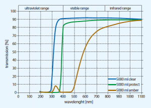 transmission curve 5000 ml